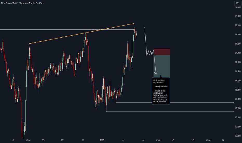 NZD/JPY Short