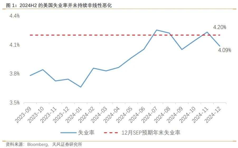 美国失业率下降至4.1%，意味着什么？