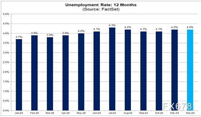 FactSet：预计12月美国非农就业岗位将增加 15.3万个