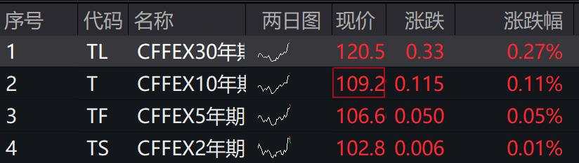 A股三大指数集体下跌，北证50跌超2%，港股下挫，新东方跌30%，融创中国涨超4%