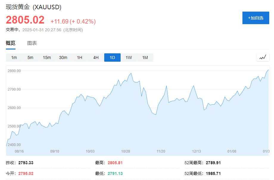 美股三大股指期货走高，苹果涨超3%，欧股延续新高，黄金站上2800美元创新高