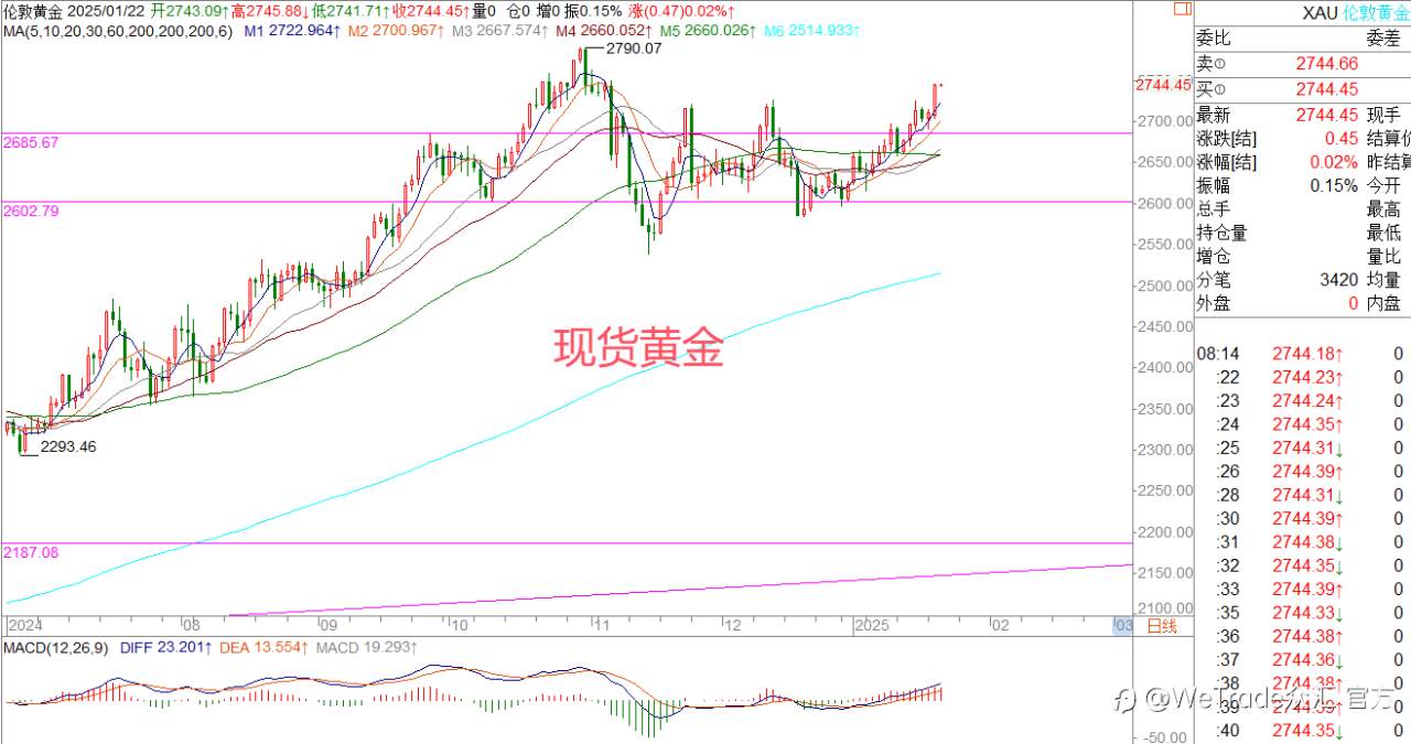 2025年1月22日|每日汇评-策略分析|王萍:黄金继续偏多运行保持