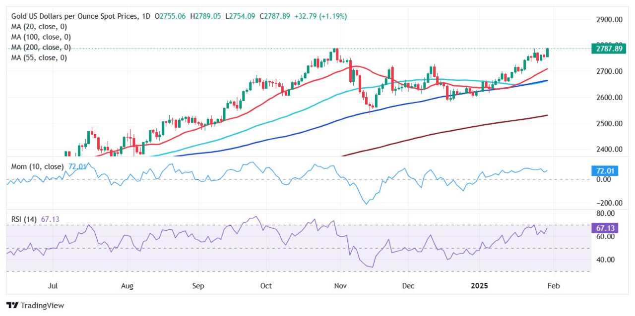 Gold challenges record highs post ECB, US GDP