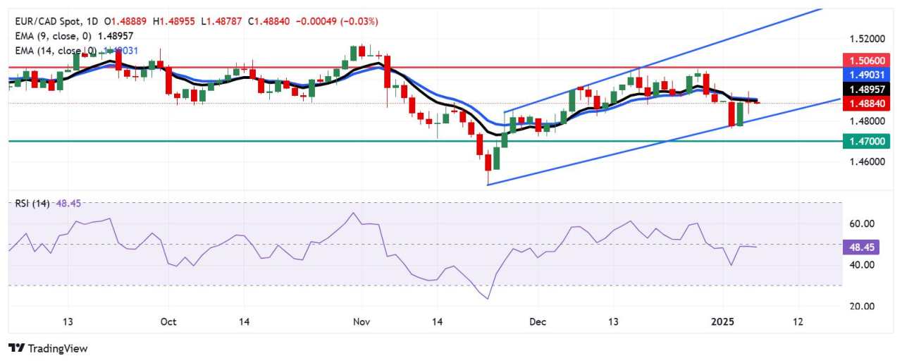 EUR/CAD Price Forecast: Maintains position below nine-day EMA near 1.4900