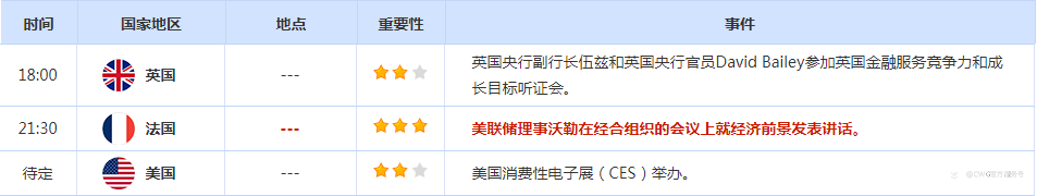 CWG资讯：强劲宏观数据打压降息预期， 美元周二明显上涨；金价涨幅受限，因美元走强和公债收益率走高打压