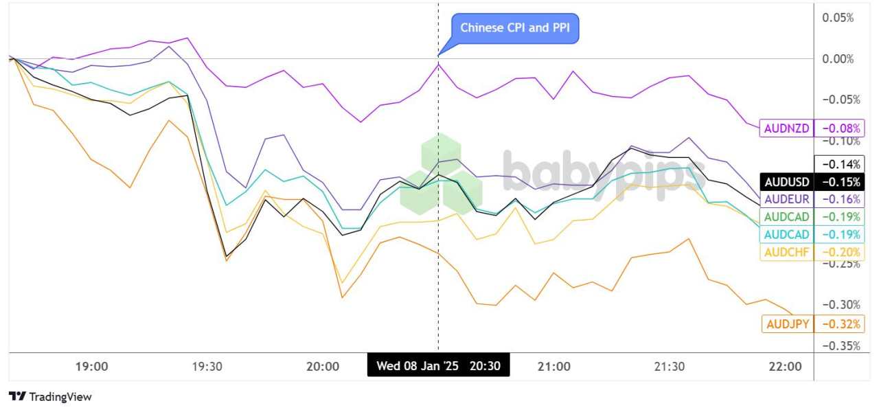 China Reported Slower Price Pressures for December, Sparking Deflation Woes