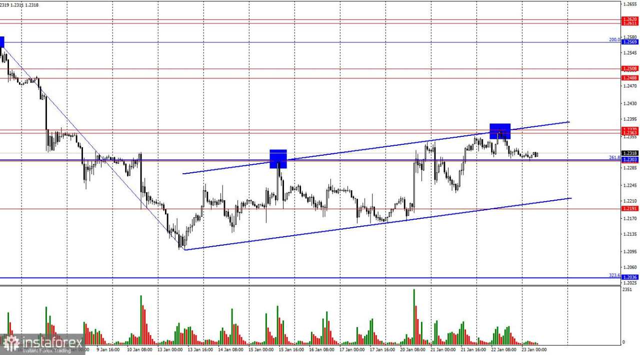 GBP/USD. 23 Januari. Bull Mundur dari Level Resistance Kuat