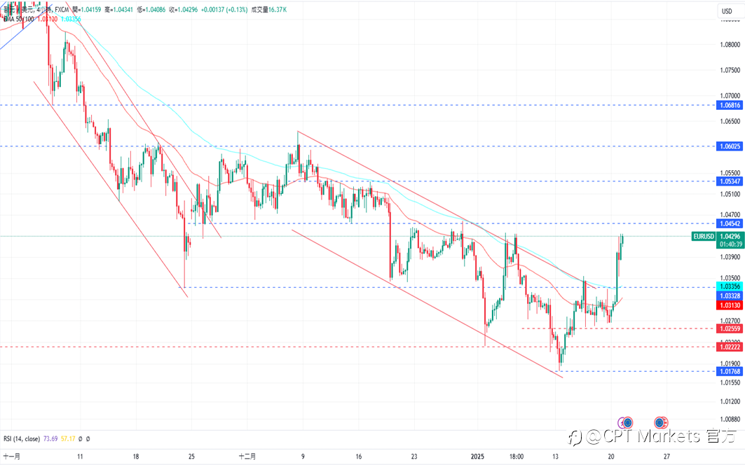 CPT Markets 外汇评析:美宣布实施新关税政策,美元受影响下跌!周一因纪念日休市,道琼指数持上涨趋势!