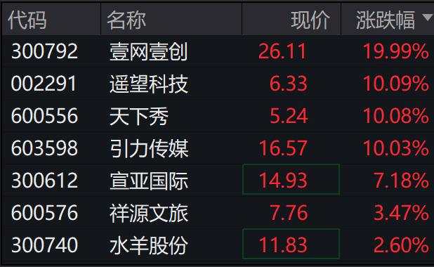 A股集体上涨，微盘领涨，银行、证券、创新药涨幅居前，港股上扬