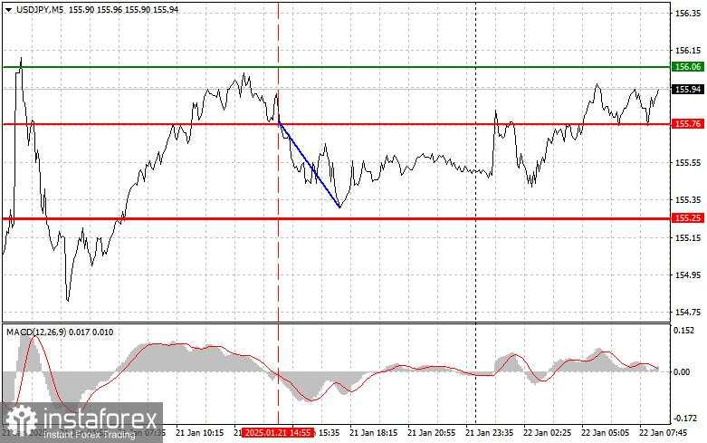 USD/JPY: Tips Trading Sederhana untuk Trader Forex Pemula pada 22 Januari. Analisis Trading Forex Kemarin