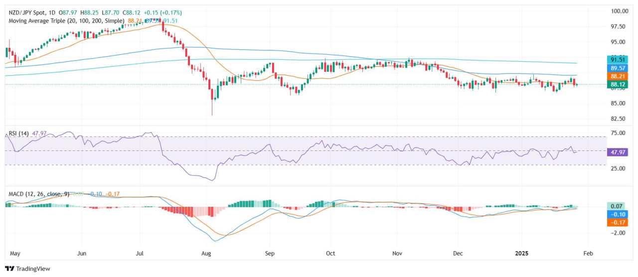 NZD/JPY Price Analysis: Pair rebounds but struggles to gain traction