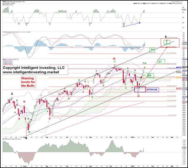 SP500 is on track for 6400-6500