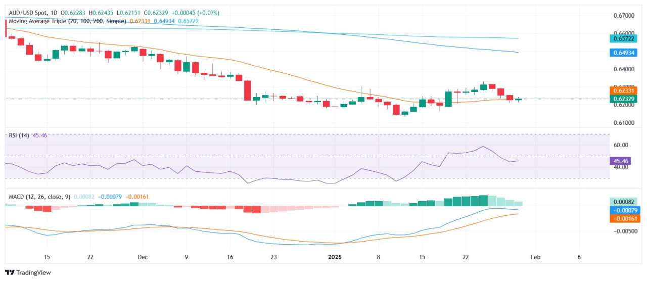 AUD/USD neutral as US GDP data misses expectations