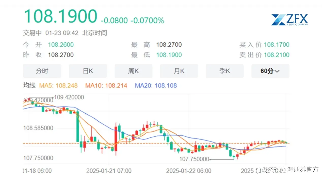 特朗普再挥关税大棒！美元、黄金应声上涨！