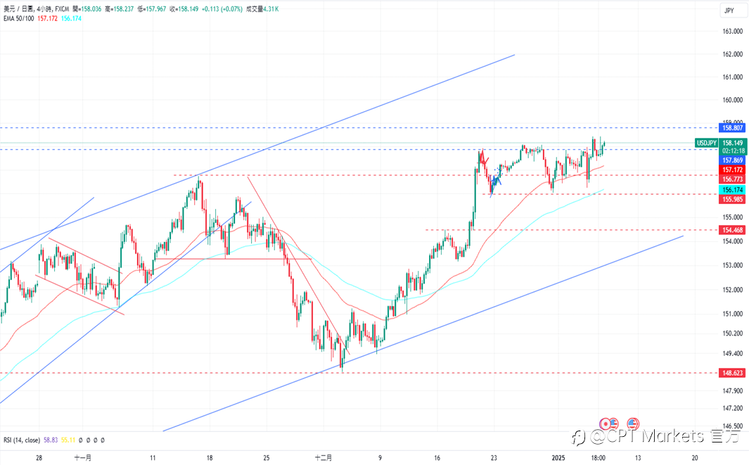 CPT Markets 外汇评析:美就业市场数据稳定,Fed降息机率降低!美经济数据乐观,道琼指数下跌!