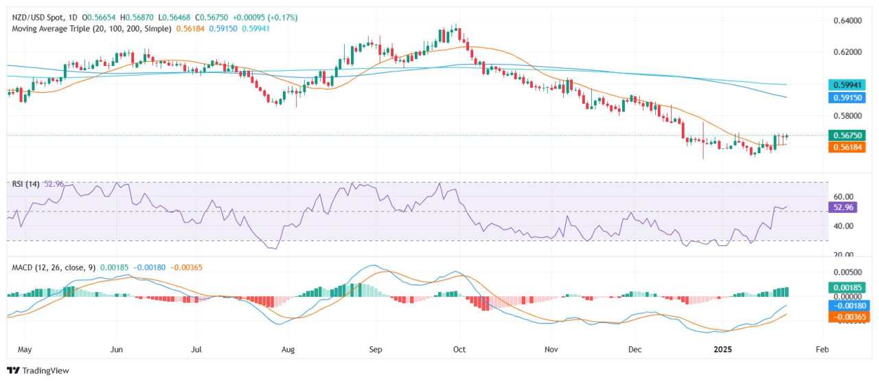 NZD/USD Price Analysis: Pair stabilizes near recent highs, bulls present