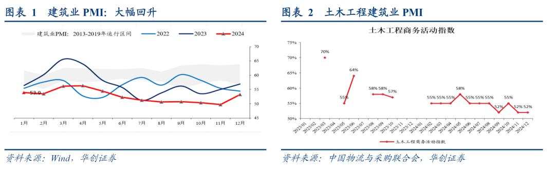 为何12月建筑业、服务业PMI大幅回升？