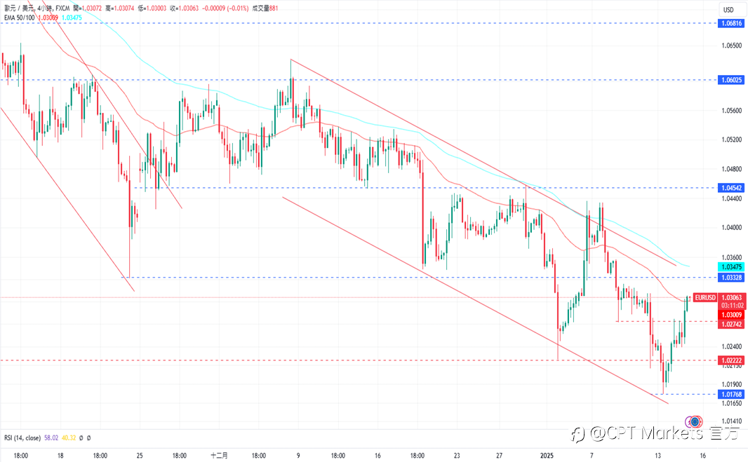 CPT Markets 外汇评析：美PPI数据不如预期，美元些微下跌！今日公布CPI指数，道琼收复跌幅！