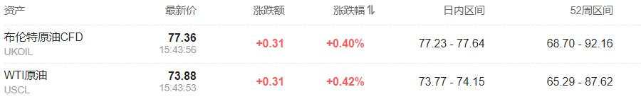 亚太市场涨跌互现，日股收跌，黄金走高，比特币跌逾1.5%