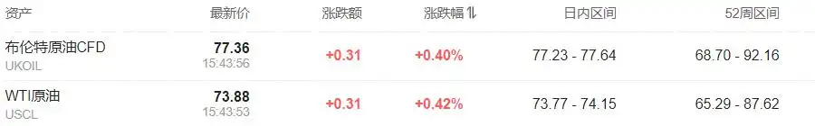 亚太市场涨跌互现，日股收跌，黄金走高，比特币跌逾1.5%