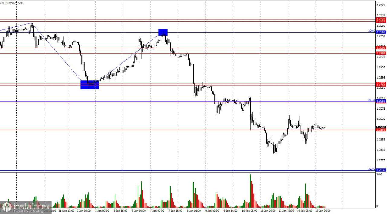 Prediksi untuk pasangan GBP/USD di tanggal 15 Januari 2025