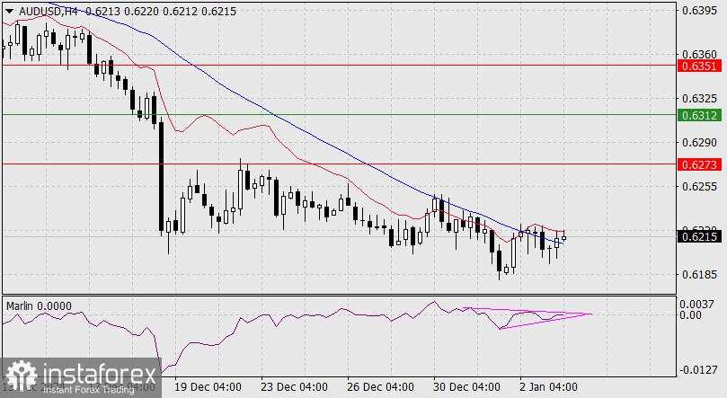 Prediksi untuk AUD/USD pada 3 Januari 2025