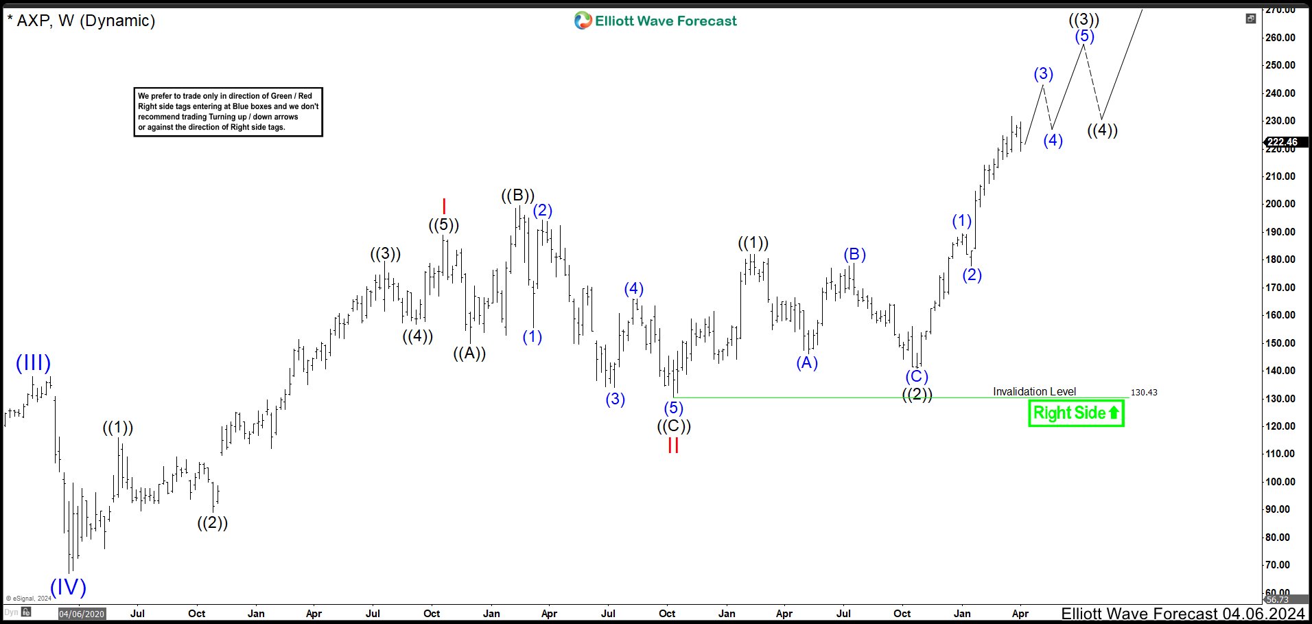 American Express (AXP) Hit Target Extending in wave ((5))