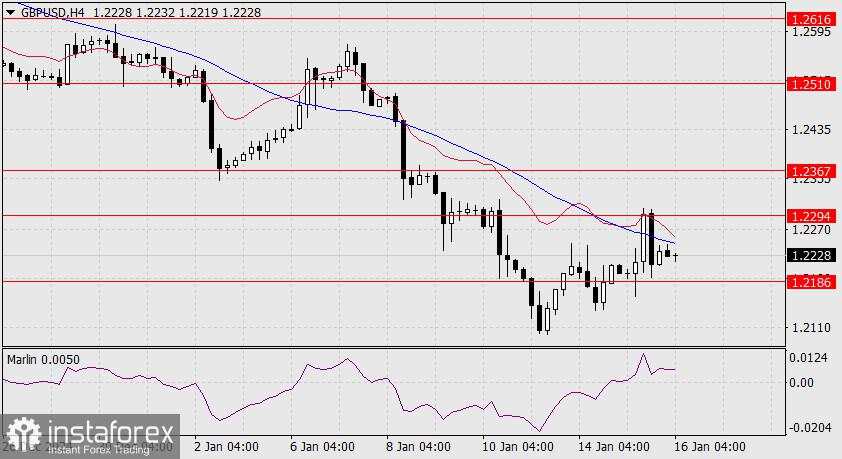 Prediksi untuk GBP/USD pada 16 Januari 2025