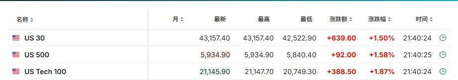 降息预期升温！美国12月CPI同比上涨2.9%符合预期