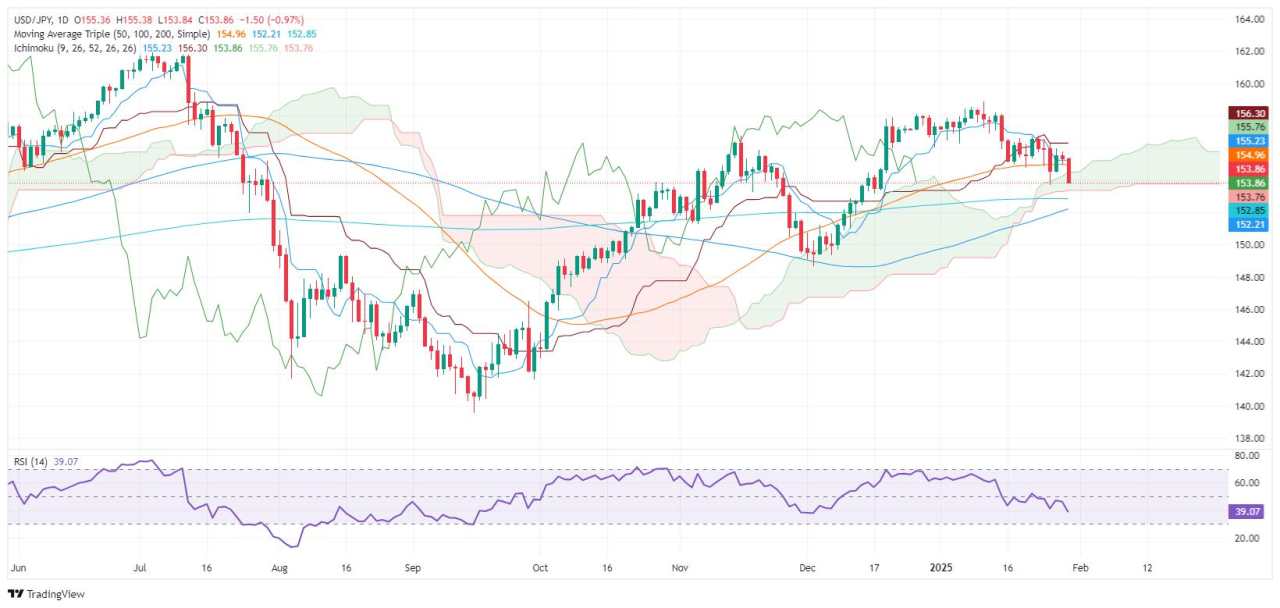 USD/JPY falls as US GDP misses estimates bolstering Yen