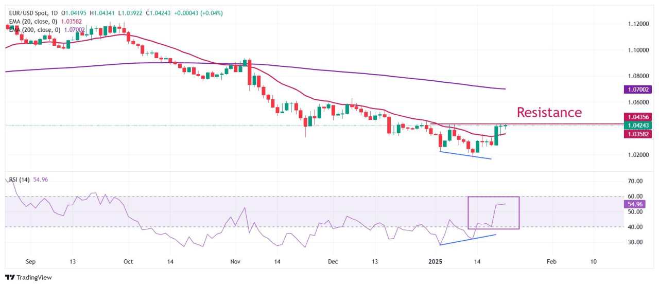 EUR/USD tăng khi kế hoạch thuế quan vừa phải của Trump làm giảm sức hấp dẫn của USD