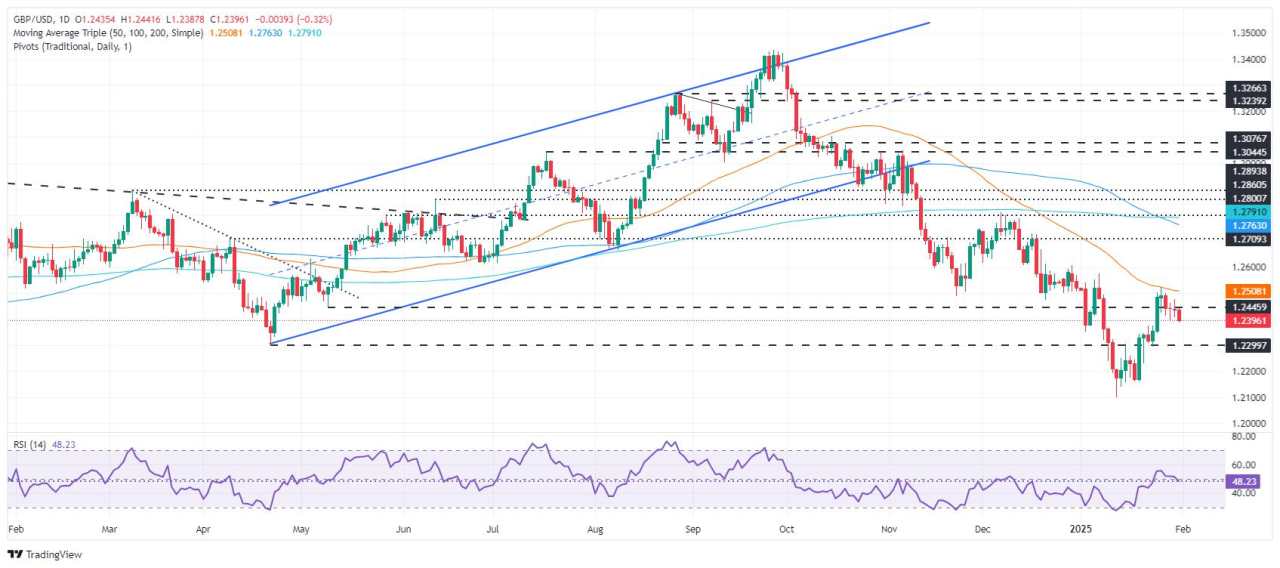 GBP/USD giảm mạnh khi cuộc thảo luận về thuế quan của Trump lấn át dữ liệu chỉ số PCE của Mỹ