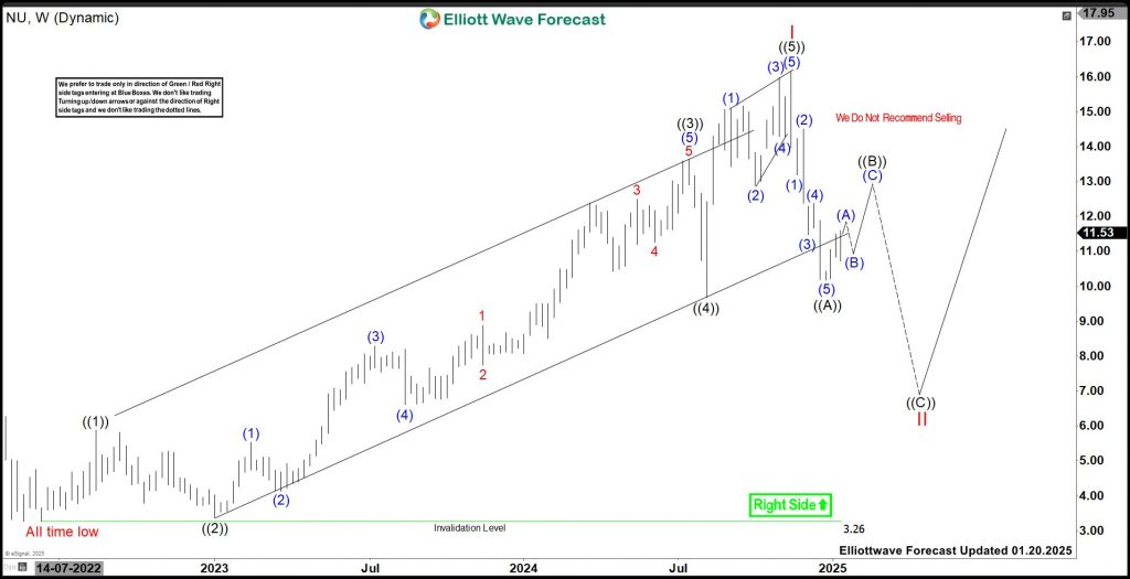NU Holdings (NU) Favors Corrective Bounce Before Lower