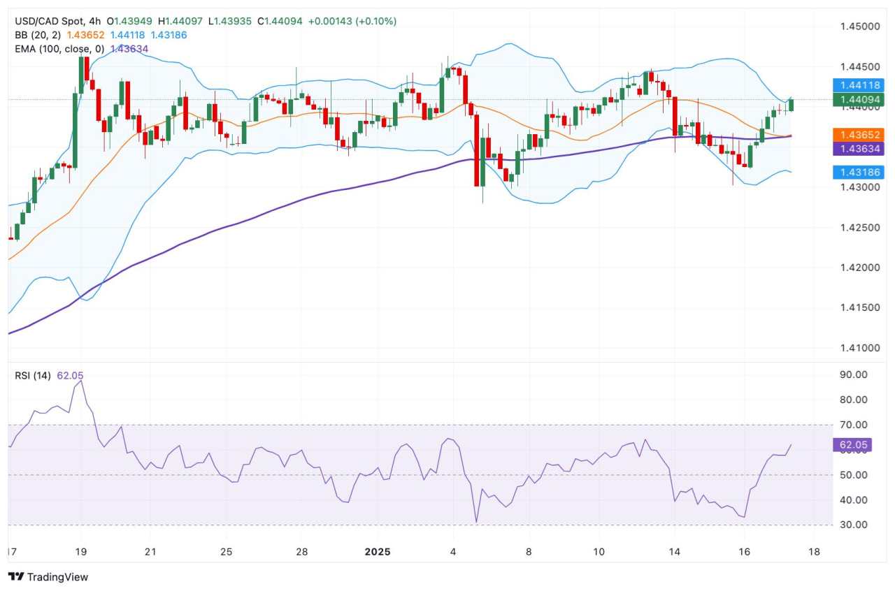 Dự báo giá USD/CAD: Mở rộng phục hồi trên 1,4400