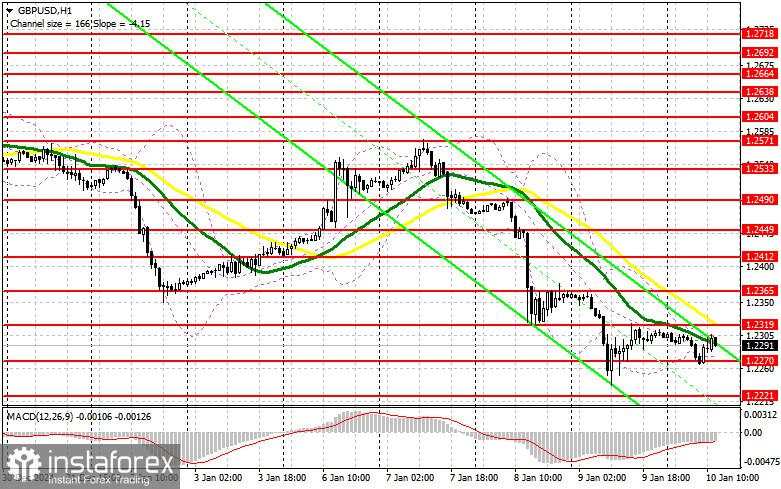 GBP/USD: Rencana Trading untuk Sesi AS pada 10 Januari (Analisis Trading Pagi)