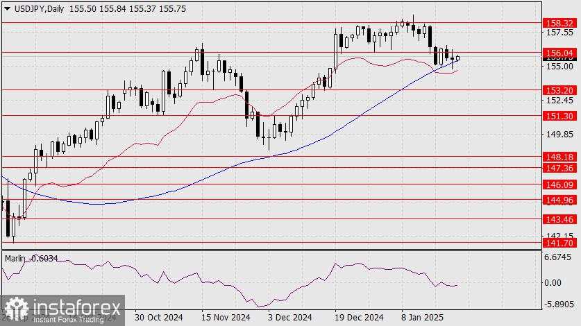 Prediksi untuk USD/JPY pada 22 Januari 2025