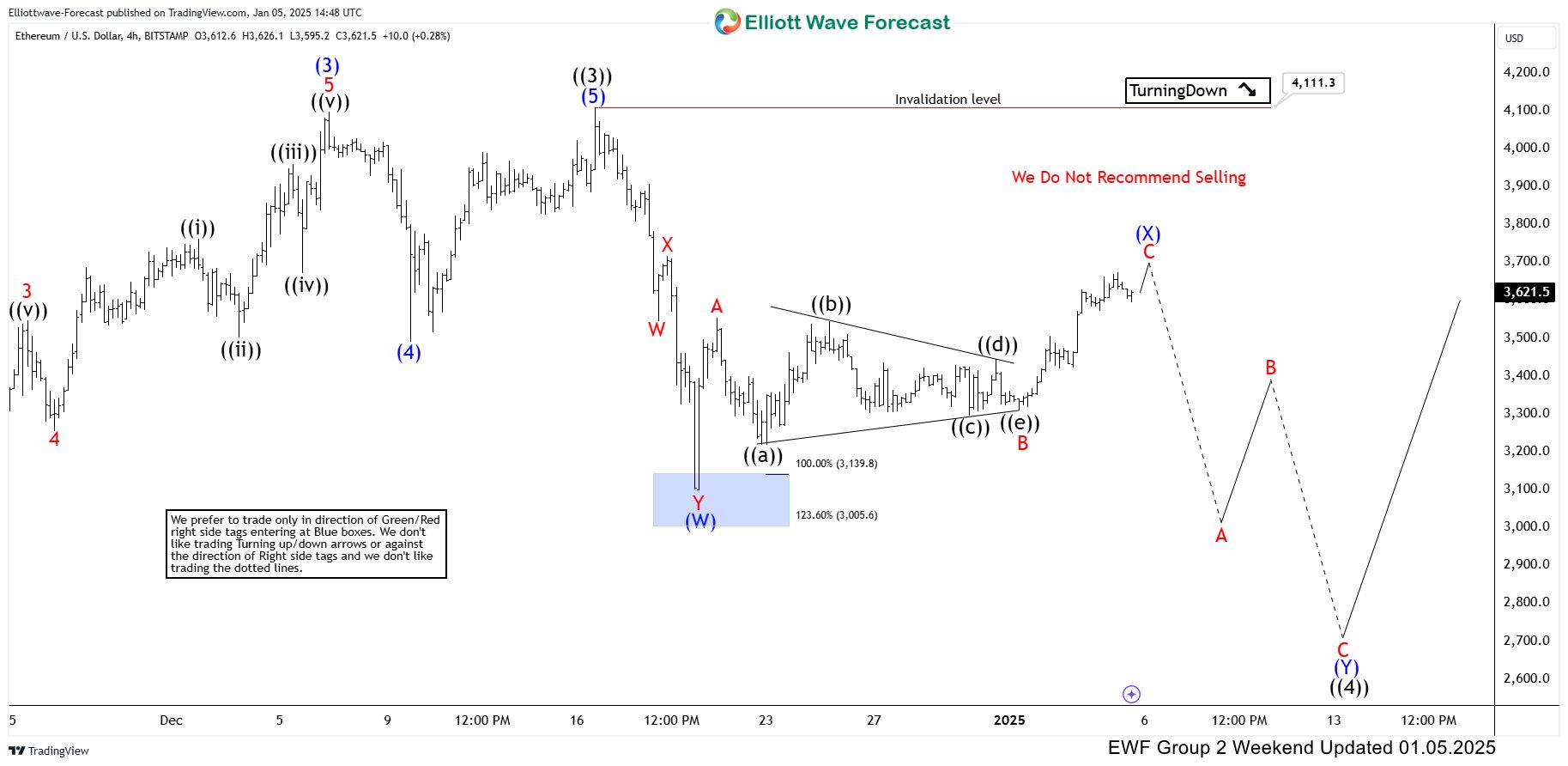 Ethereum (ETHUSD) Elliott Wave Forecast: Predicting the Future Path