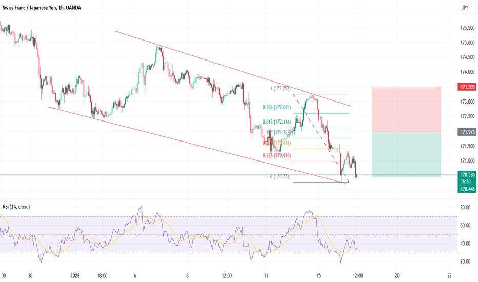 CHFJPY - Short Trade