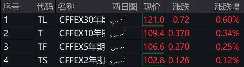 创业板跌超1%，微盘、红利涨超1%，DeepSeek概念股大涨，港股上扬，国债期现货全线走高