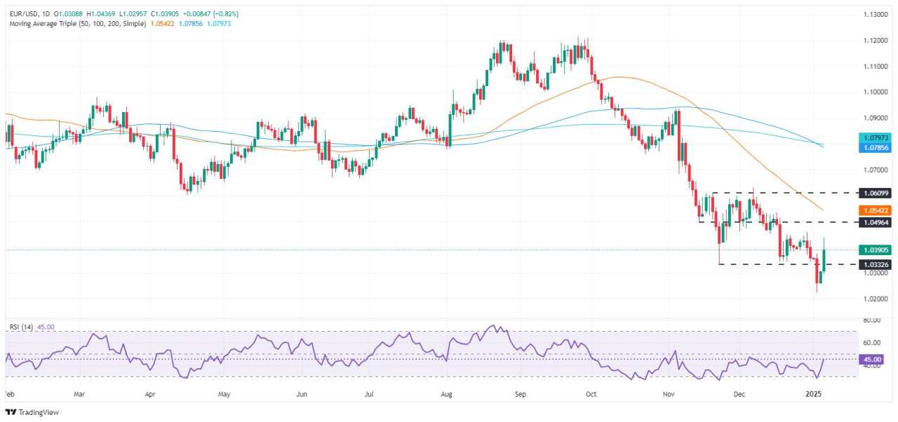 EUR/USD Price Forecast: Climbs but struggles at 1.0400