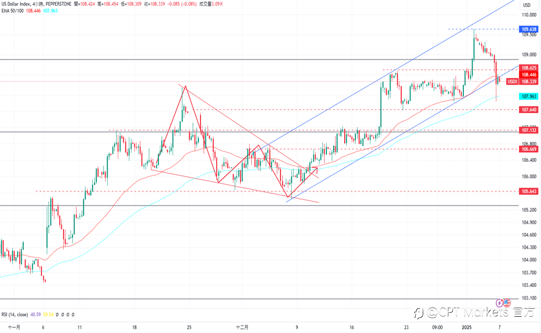 CPT Markets 外汇评析:美新关税政策可能出现,美元受波动下跌!道琼指数艰难上涨,收盘时些微回落!