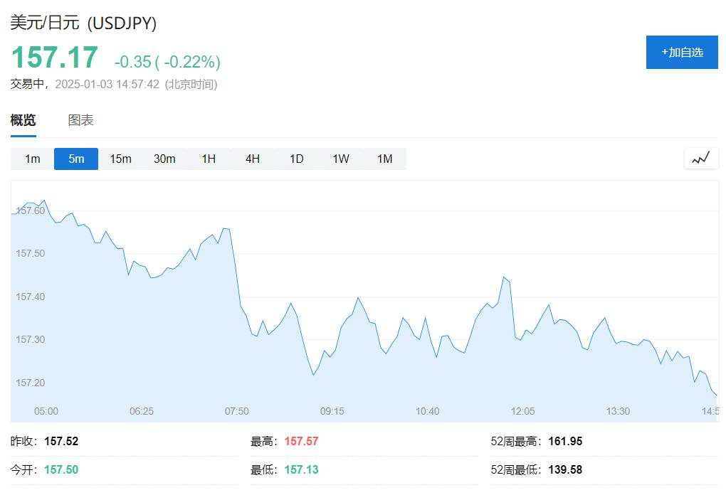 韩国首尔综指收涨1.8%领涨亚洲股市，美元指数下跌，黄金走高