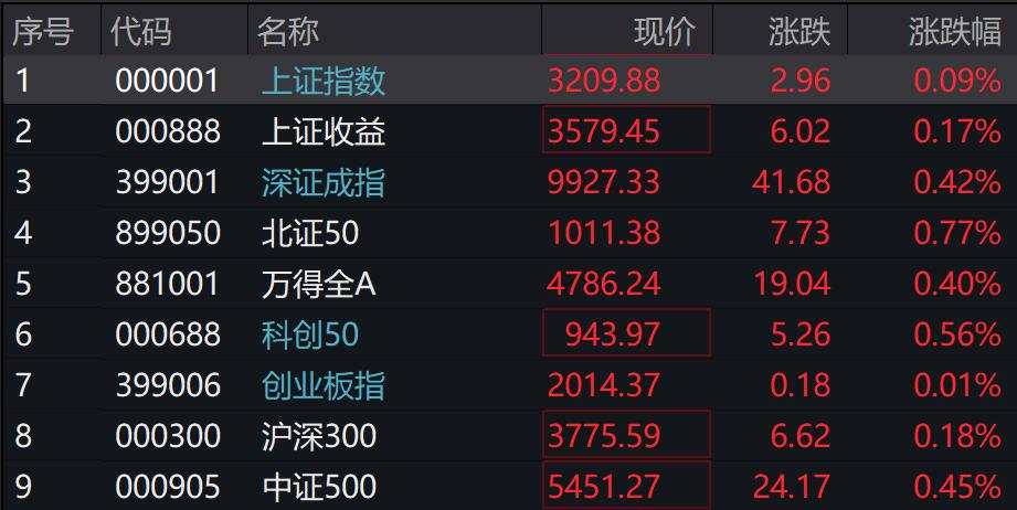 A股集体上涨，微盘领涨，宁德时代、腾讯跌5％，国债期货集体下跌