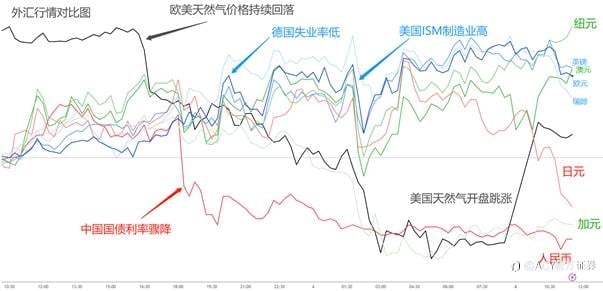【ACY证券 | 每日分析】澳元吹响反攻号角!美股热钱回流,黄金遭遇抛售!欧元今日能否逆流而上?