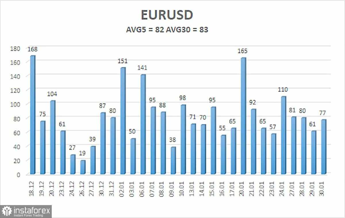 Gambaran Umum Pasangan EUR/USD pada 31 Januari: ECB dan The Fed Mengecewakan Pasar