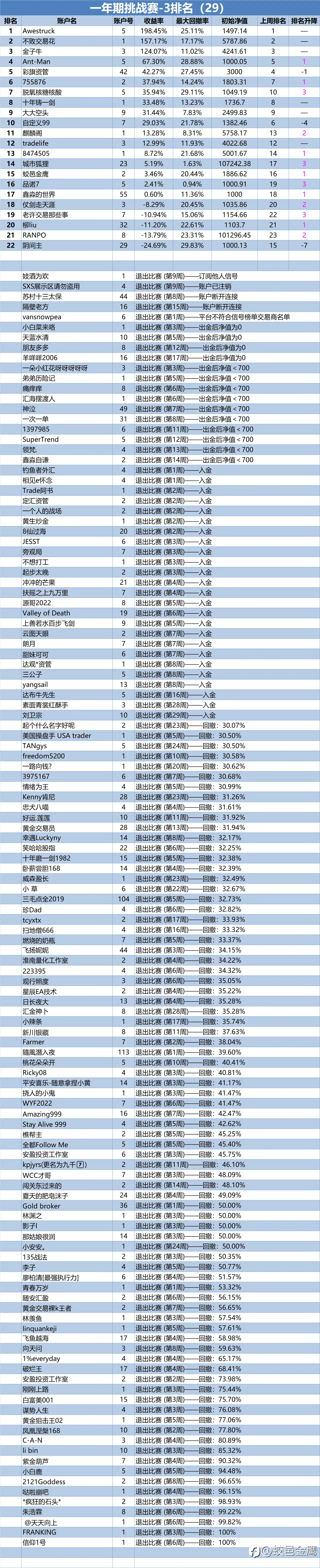 一年期挑战赛-3排名周报（29）