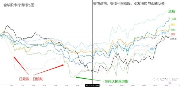 【ACY证券 | 每日分析】押注美国繁荣周期!美元终止上涨,黄金开启下跌,美股触底反弹!