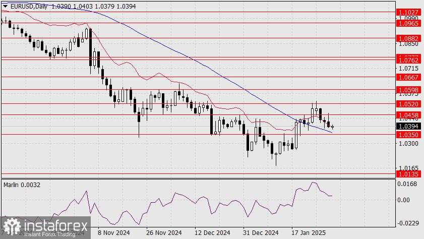 Prakiraan untuk EUR/USD pada 31 Januari 2025