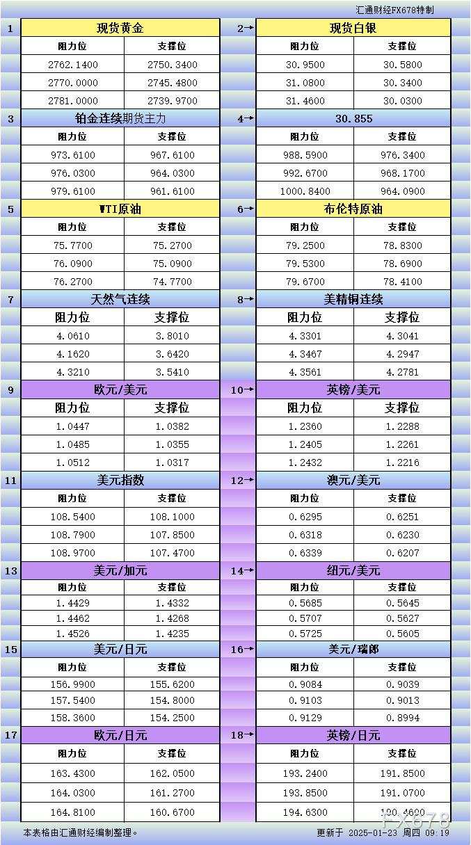 1月23日亚市更新支撑阻力:18品种支撑阻力(金银铂钯原油天然气铜及十大货币对)