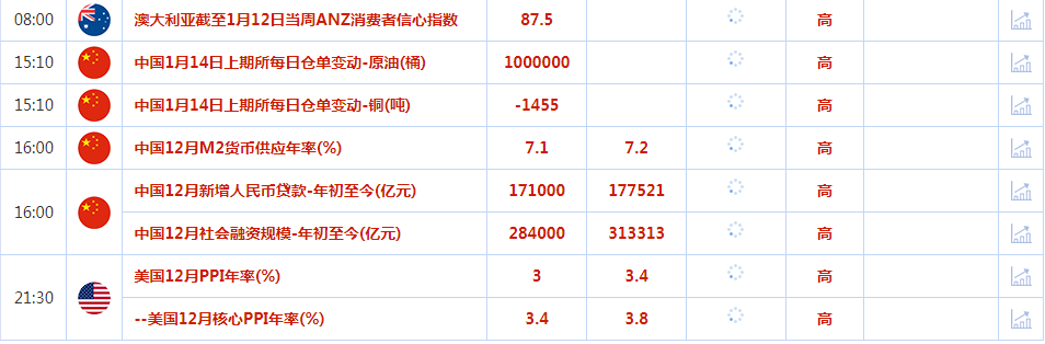 CWG资讯:市场关注美国通胀走势,美元周一上涨,美联储谨慎降息的预期限制金价涨幅